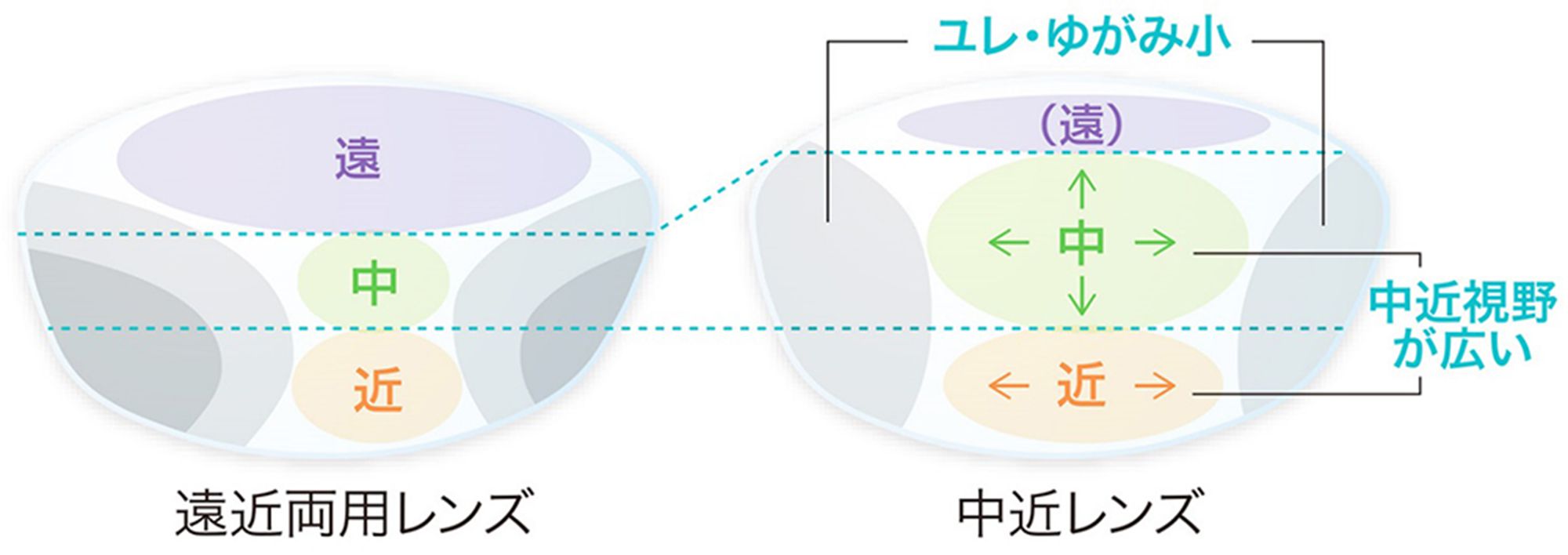 中間距離の視野が広く、ユレ・ゆがみが少ないので慣れやすく使いやすい。