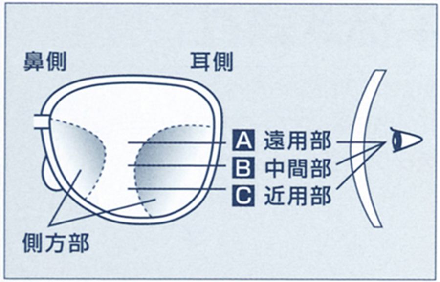 累進多焦点レンズ