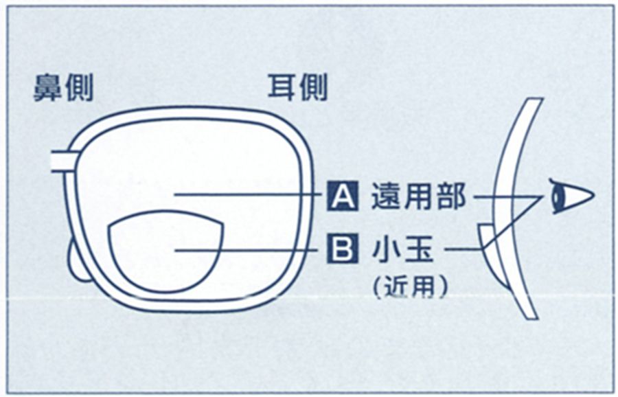 バイフォーカル(二重焦点)レンズ