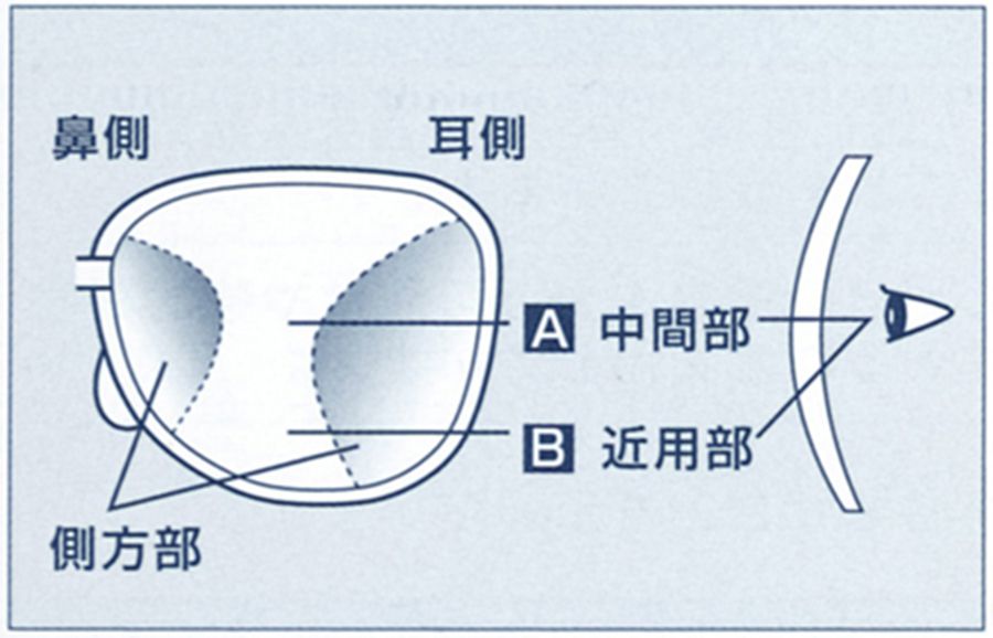 累進多焦点レンズ